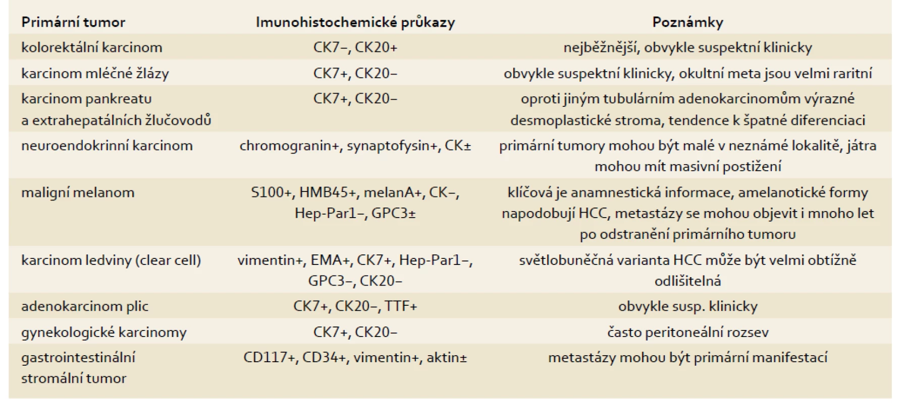 Metastázy nádorů, které běžně postihují játra (mimo lymfomy).
Tab. 1. Metastases of tumours commonly affecting the liver (except for lymphomas).