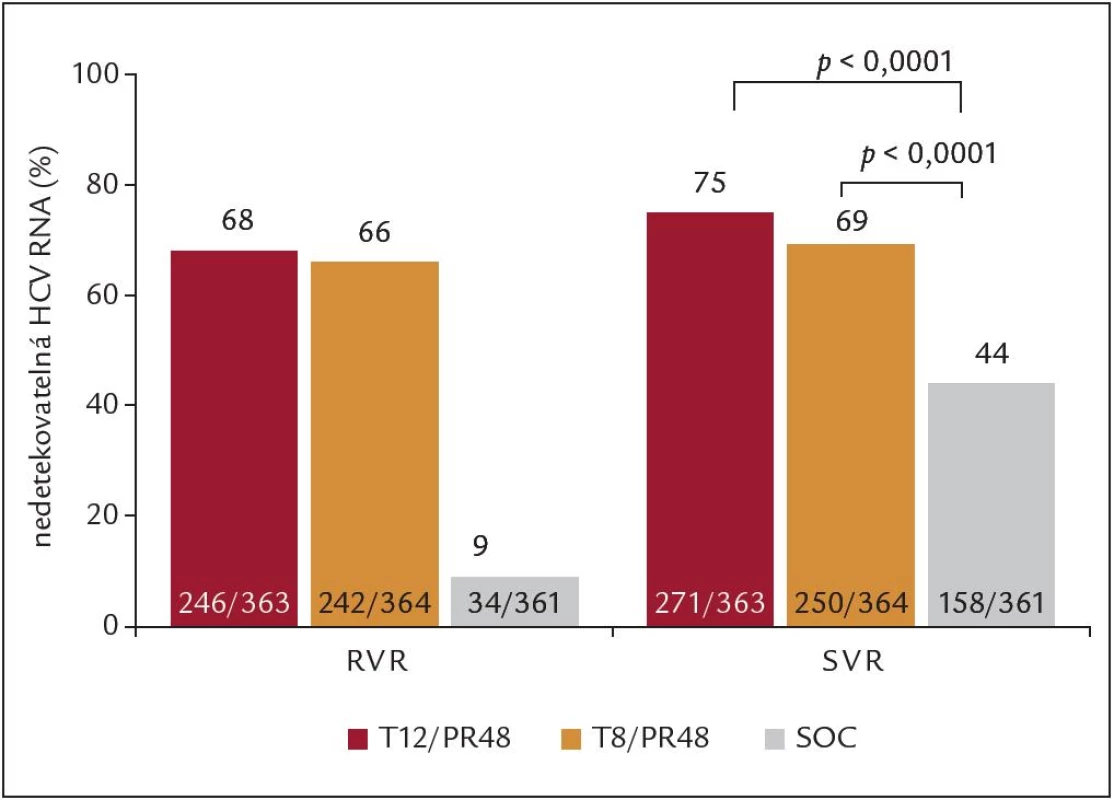 Výsledky studie ADVANCE – RVR a SVR (ITT analýza), SOC = PEG-IFN + RBV.