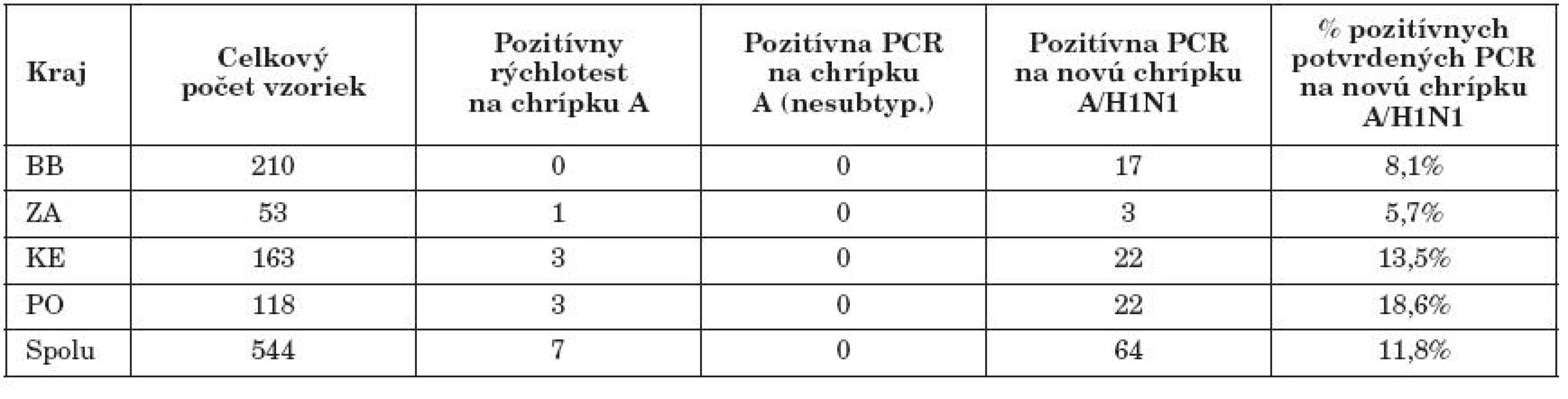 Virologická diagnostika pandemickej chrípky A/H1N1 na RÚVZ v BB – 1. polrok 2010

Table 3. Virological diagnosis of pandemic influenza A/H1N1 at the RAPH in Banská Bystrica – first half 2010