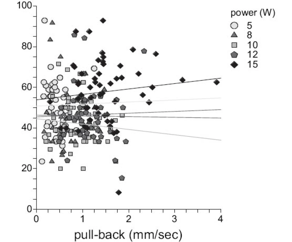 Kontrakce v závislosti na rychlosti posunu
Fig. 5. Shrinkage plotted against pull-back speed