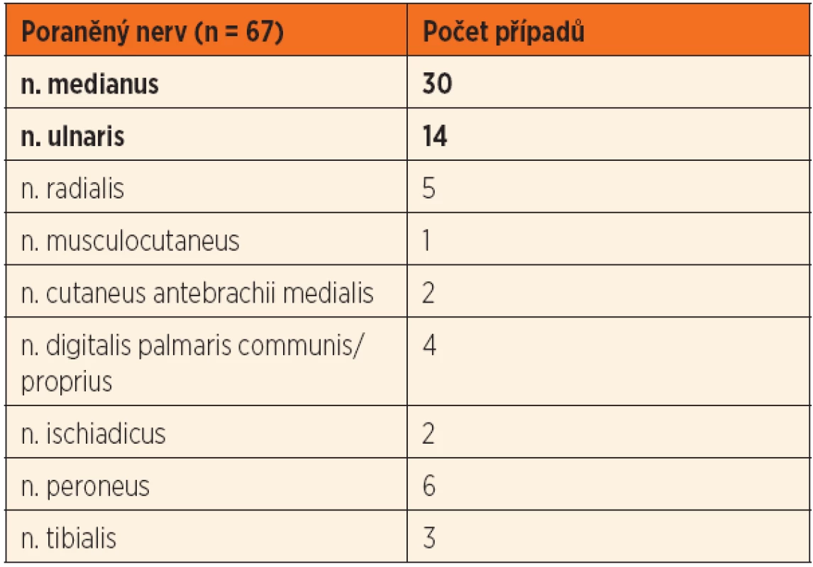 Druh poraněného periferního nervu.