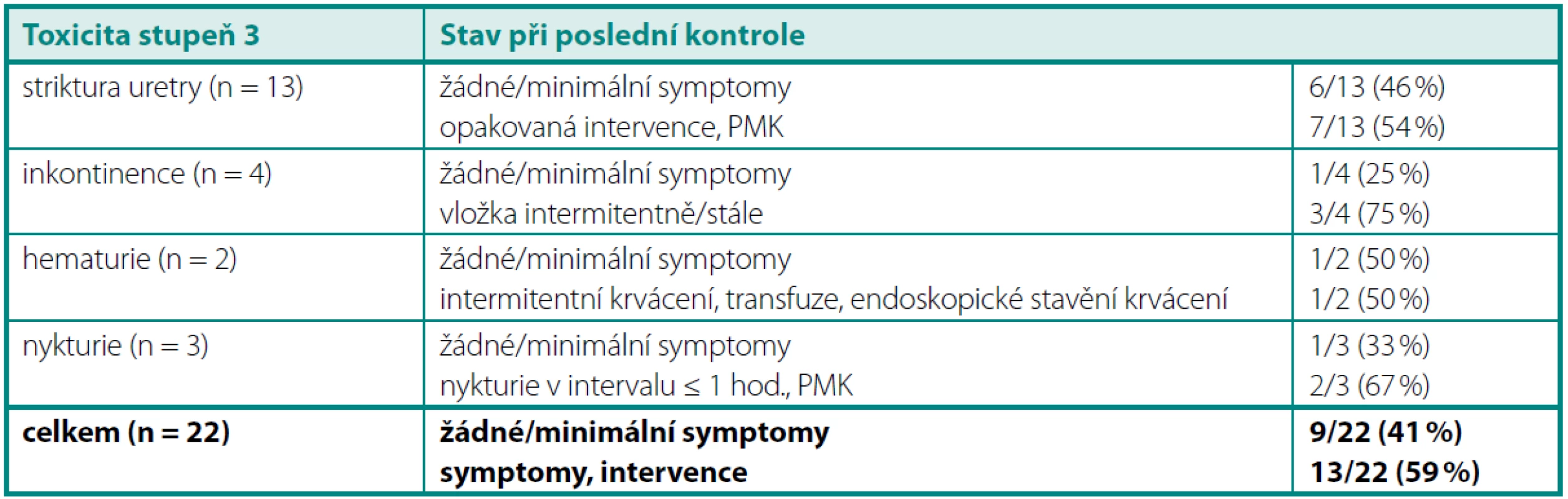 Profil chronické urinární toxicity 3. stupně
Table 3. Profile of Grade 3 late urinary toxicity