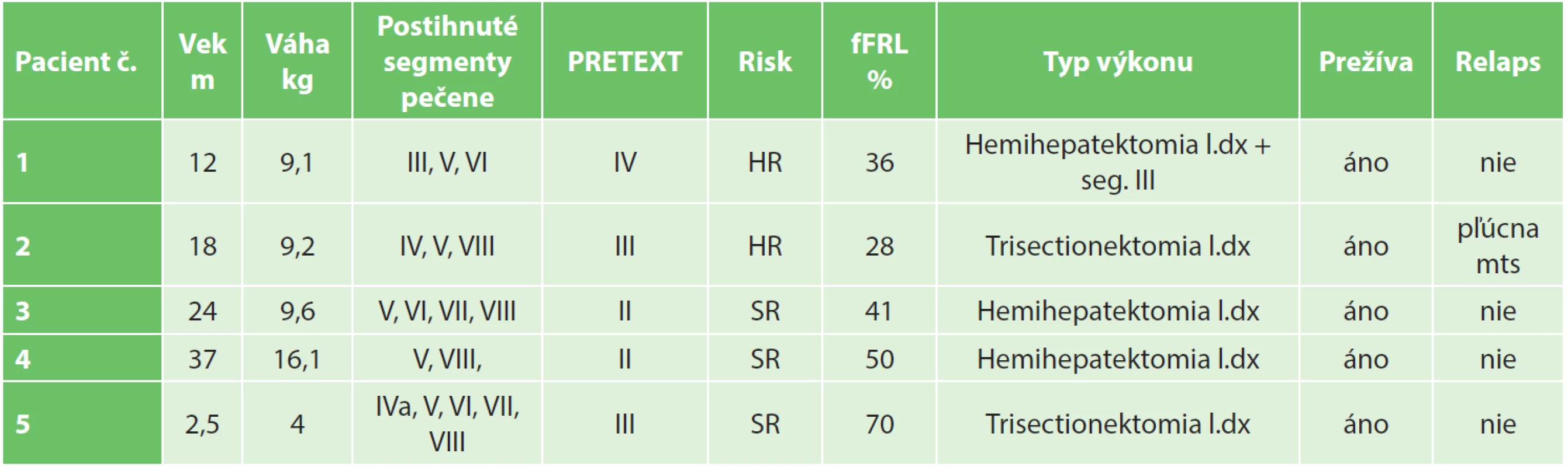 Súbor pacientov Janek/Kothaj 2012-2016 ( fFRL – funkčný postresekčný zvyšok, m- mesiace, HR – vysoké riziko, SR – štandardné riziko)
Tab. 2: Patients characteristics Janek/Kothaj 2012−2016 (fFRL – functionally future remnant liver, m – months, HR – high risk, SR – standard risk)