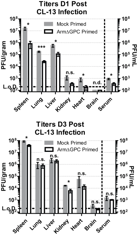 Kinetics of viral propagation at days 1 and 3 after Cl13 infection.