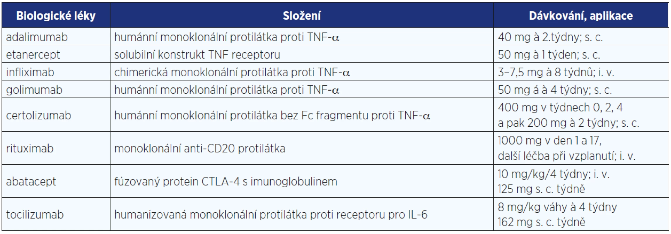 Biologické léky registrované v České republice pro léčbu revmatických onemocnění