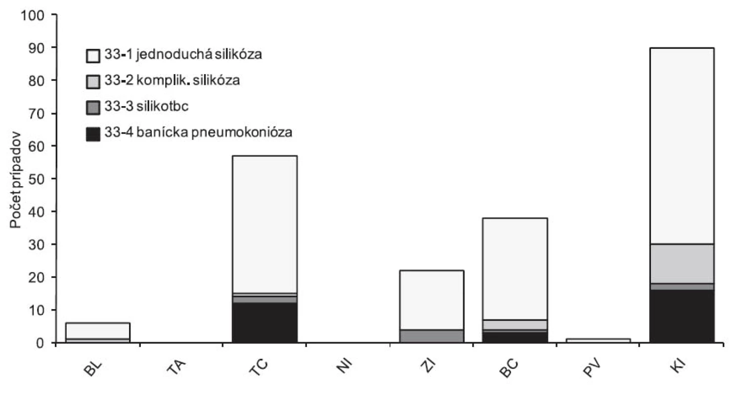 Výskyt pneumokonióz na Slovensku (položka 33 Zoznamu CHzP), podľa územia zdravotníckeho zariadenia, roky 2001–2010, n = 214 (BL – Bratislava, TA – Trnava, TC – Trenčín, Ni – Nitra, Zi – Žilina, BC – Banská Bystrica, PV – Prešov, KI – Košice)