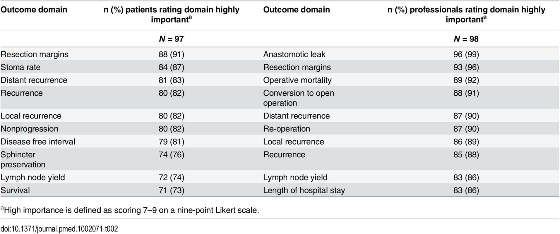 Top ten highest scored outcome domains after Round 1, by stakeholder group.