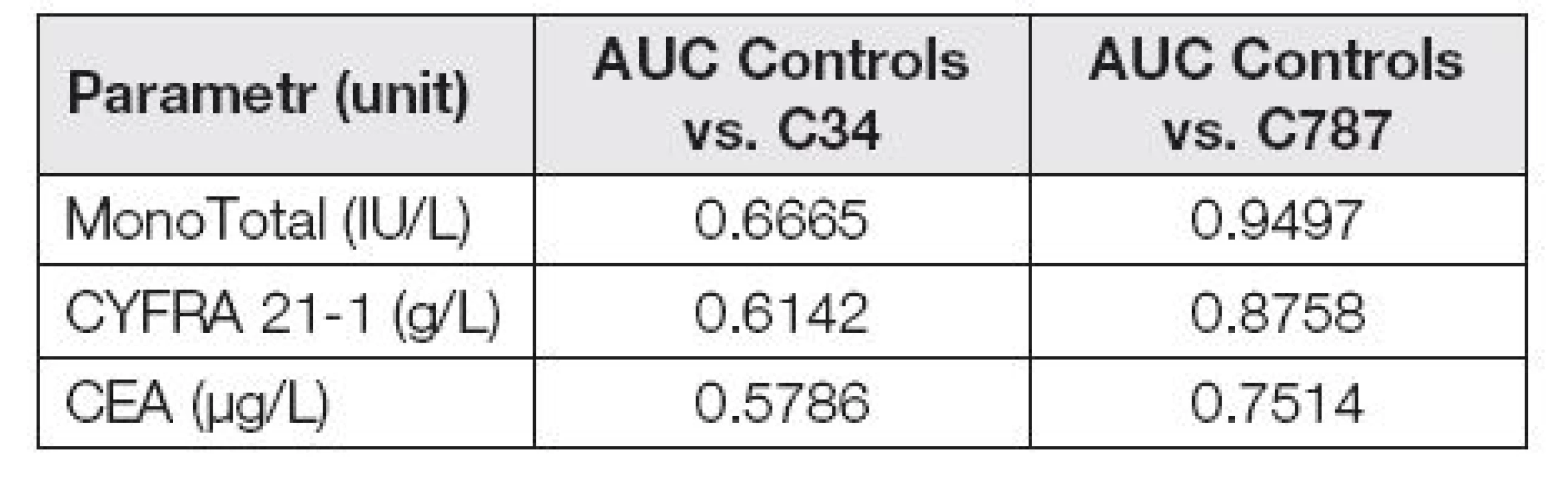 AUC of tumor markers in control group vs. C34 and C787