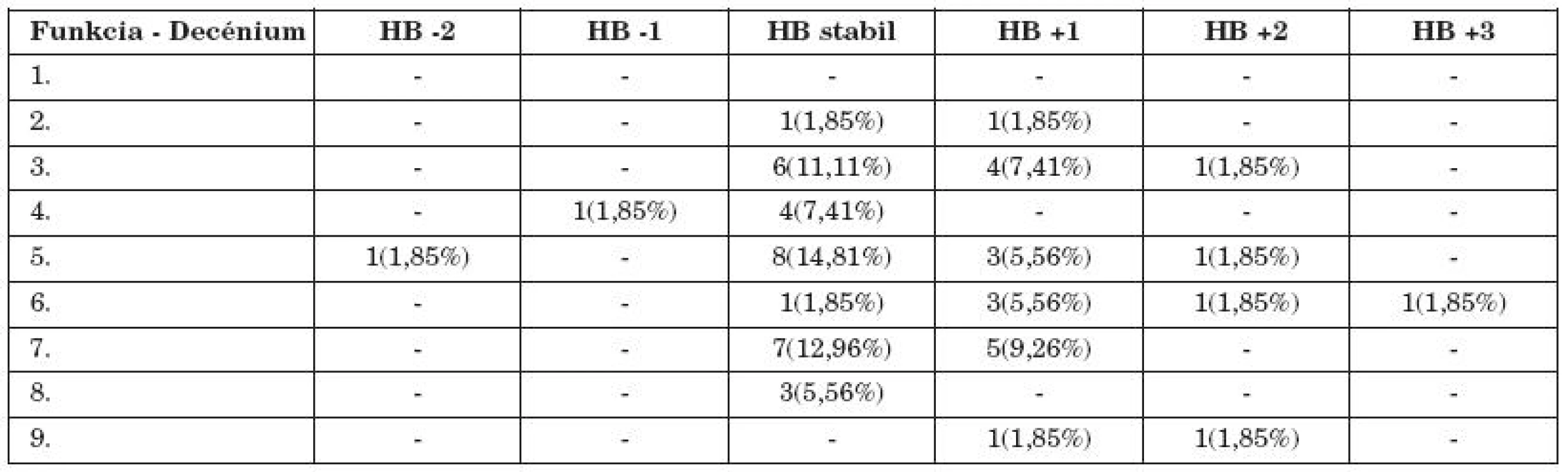 Zmena funkcie n. VII počas hospitalizácie v HB klasifikácii podľa decénií.