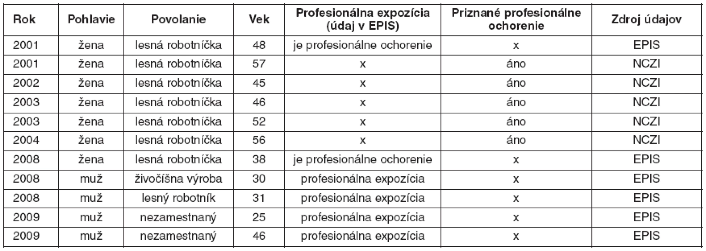 Porovnanie údajov o možnej profesionálnej expozícii (EPIS) a o priznaných profesionálnych ochoreniach (NCZI) za obdobie rokov 2001–2010