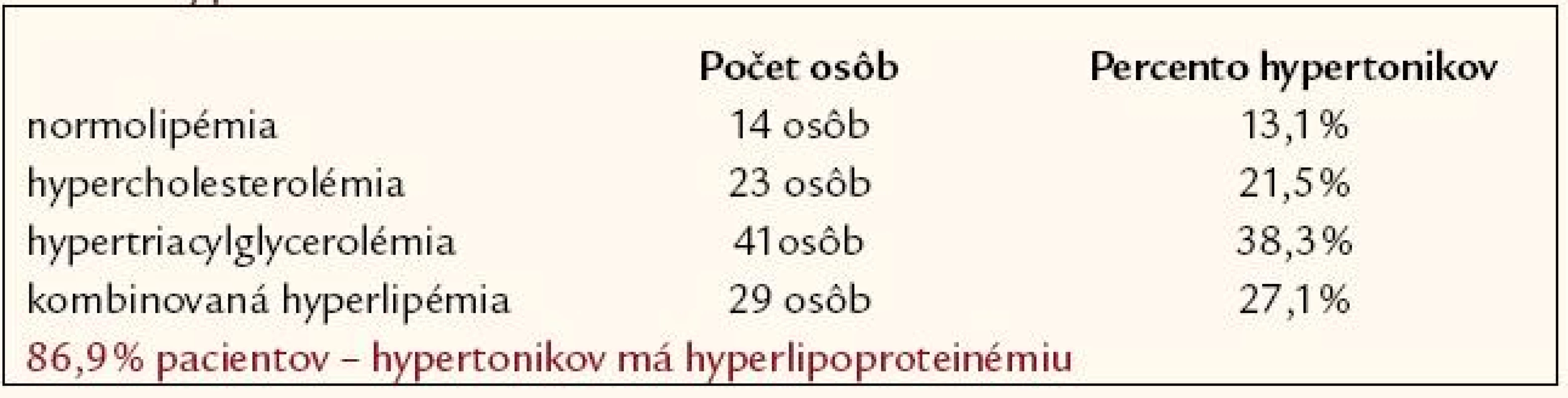Percentuálne zastúpenie hyperlipoproteinémie u pacientov s artériovou hypertenziou.