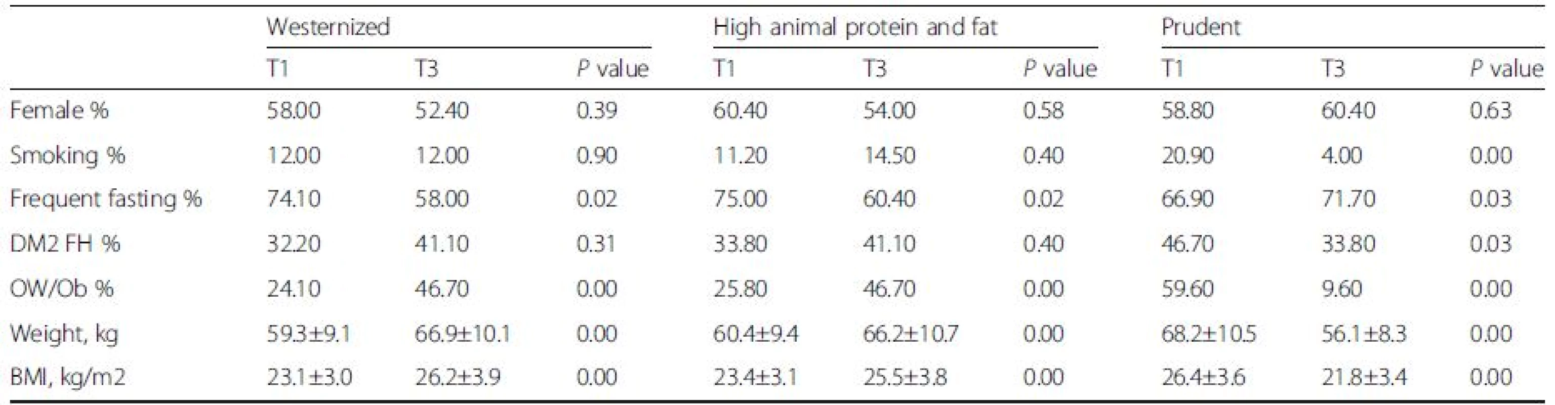Characteristics of sample across tertiles of dietary patterns