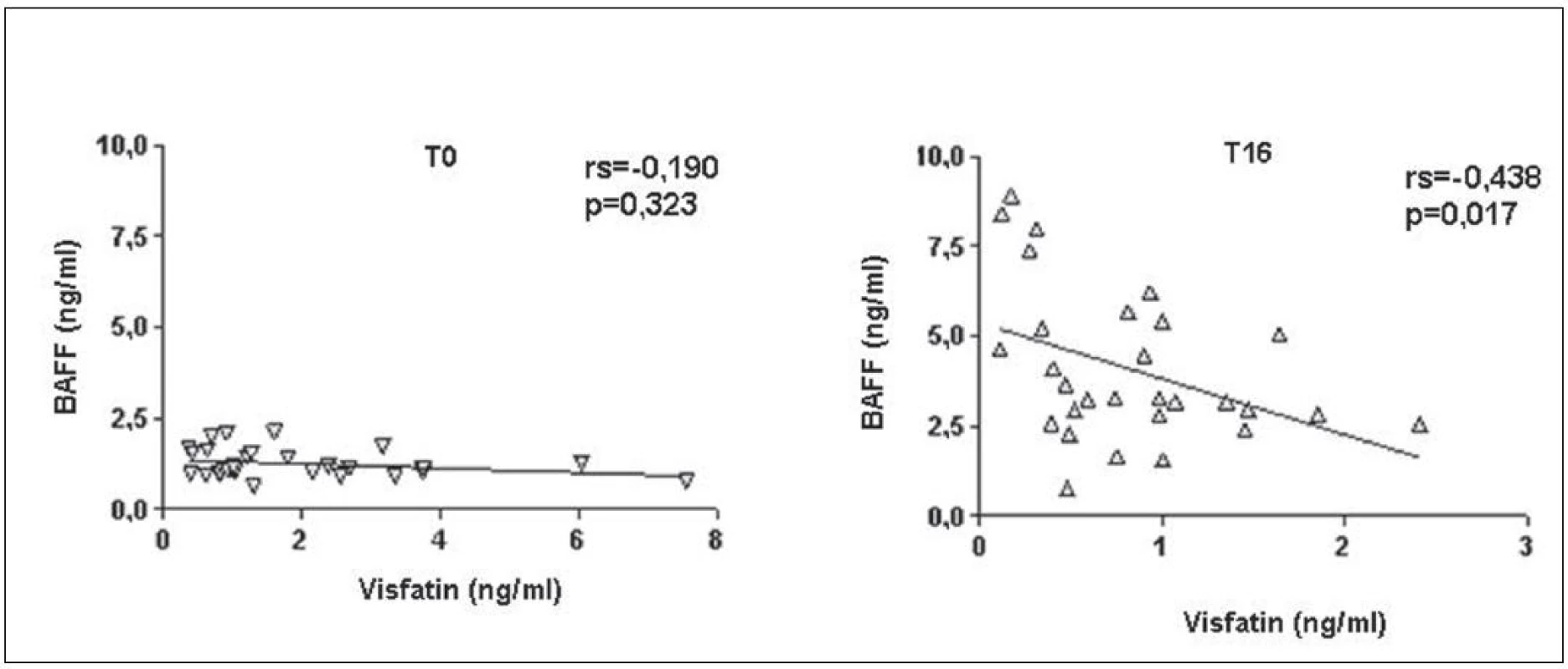 Korelace hladin visfatinu a BAFF u pacientů s RA před (a) a 16 týdnů (b) po zahájení léčby rituximabem.