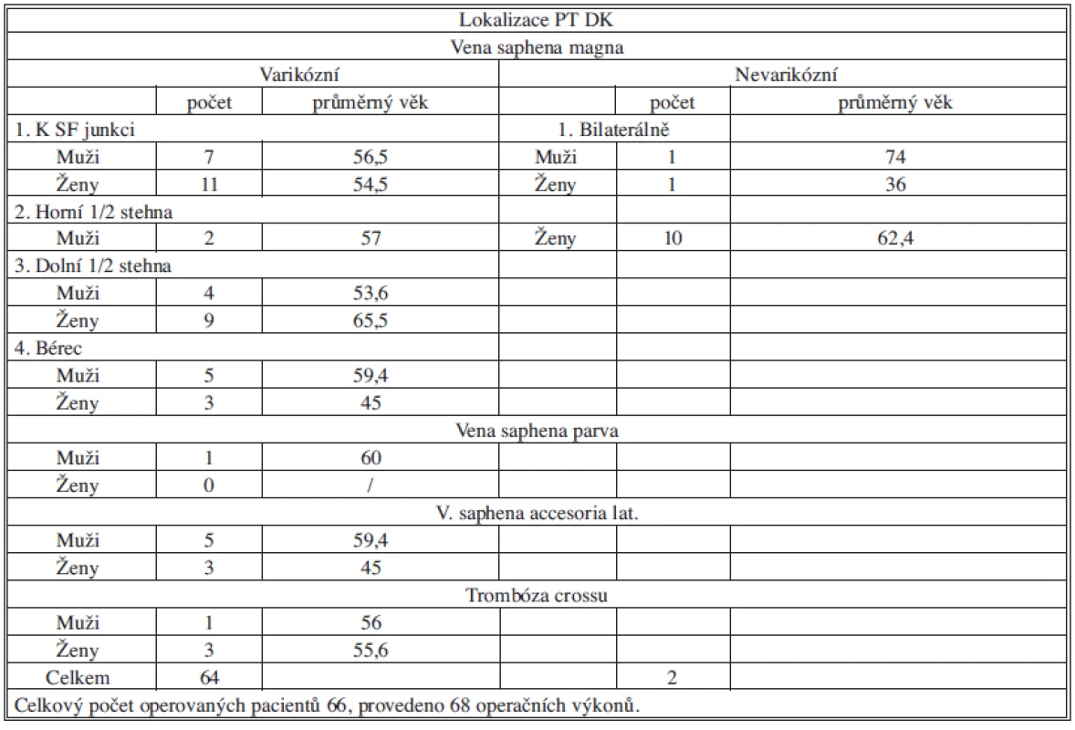 Počet a lokalizace operovaných tromboflebitid DK
Tab. 1: Numbers and localization of operated trombophlebitis of lower limbs