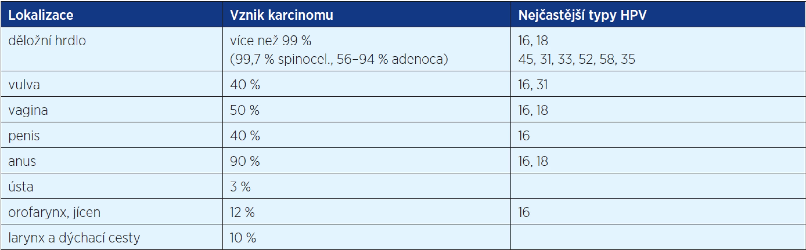 Asociace HR HPV s karcinomem (8, 12, 15)