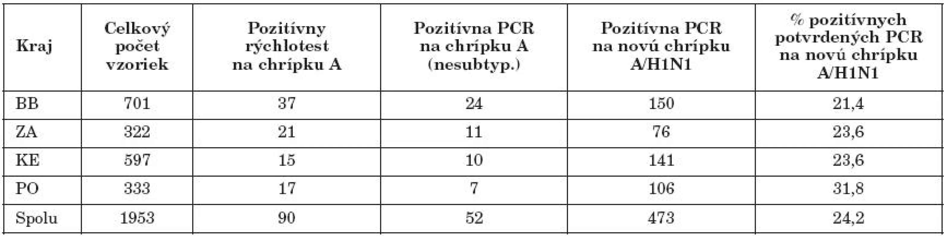 Virologická diagnostika pandemickej chrípky A/H1N1 na RÚVZ v BB – rok 2009

Table 2. Virological diagnosis of pandemic influenza A/H1N1 at the RAPH in Banská Bystrica – 2009