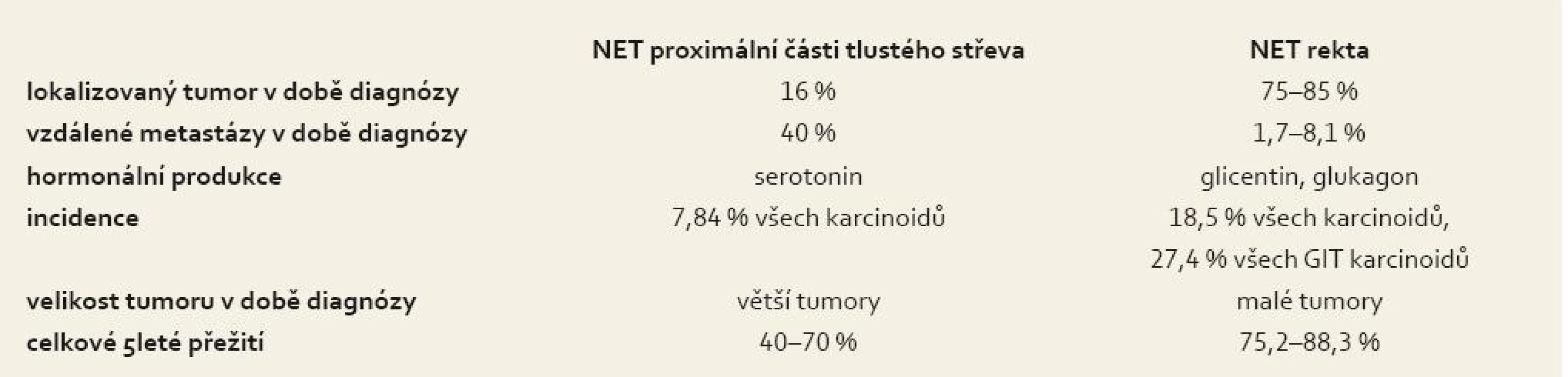 Porovnání charakteristik NET proximální části tlustého střeva a NET rekta.
Tab. 2. Comparison of the characteristics of NET of the proximal part of the large intestine and NET of the rectum.