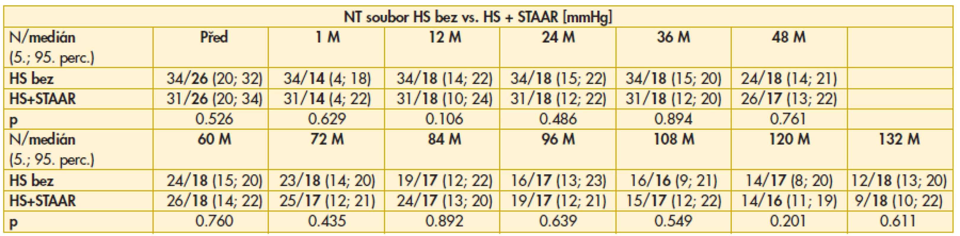 Výsledky srovnání hodnot NT mezi soubory HS bez vs. HS+STAAR před a po operaci