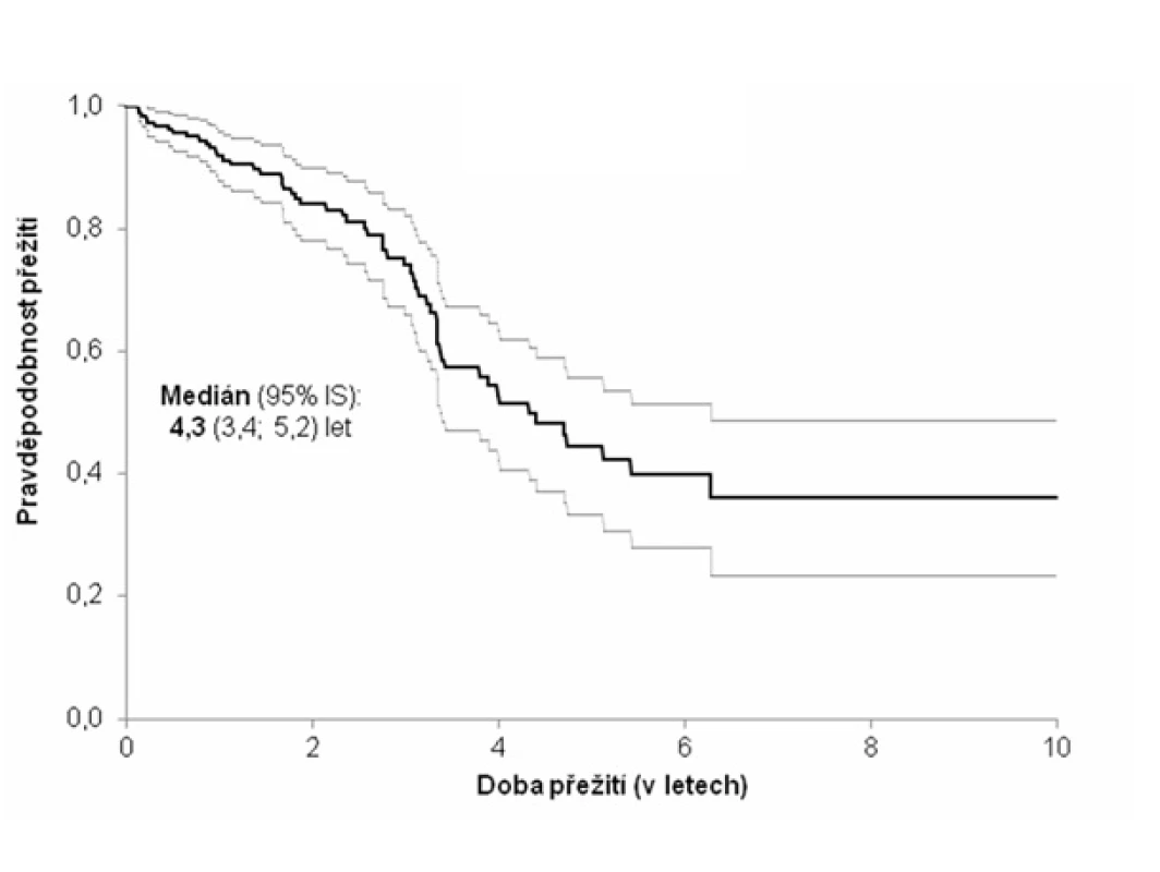 Kaplanova-Meierova křivka přežití pacientů s idiopatickou plicní fibrózou (n = 202)