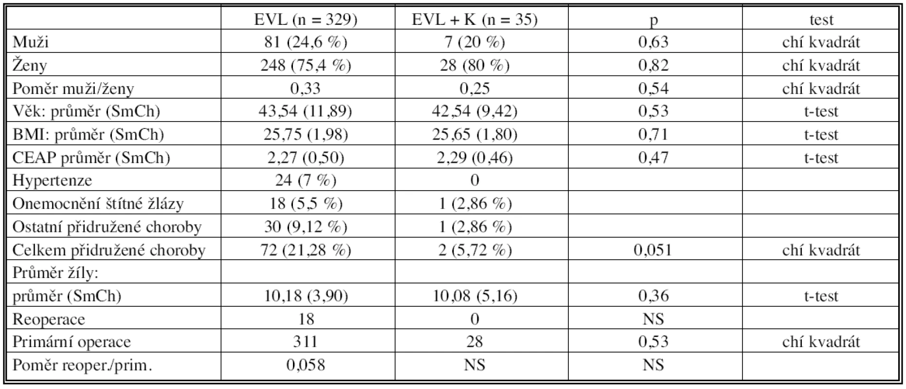 Předoperační data pacientů s endovaskulárním (EVL) a kombinovaným (EVL+K) výkonem
Tab. 1. Preoperative data of patients with endovascular (EVL) and combined procedure (EVL + K)