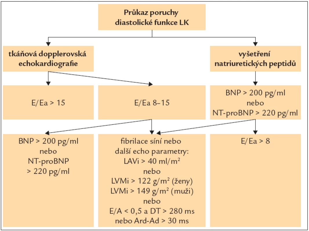 Schéma neinvazivní diagnostiky diastolické dysfunkce LK [21].
A – vrcholná rychlost plnění levé komory při síňovém stahu, Ard-Ad – rozdíl mezi dobou trvání reverzního toku v plicních žílách a dobou vlny A, BNP – natriuretický peptid typu B, DT – decelerační čas časného diastolického plnění levé komory, E – vrcholná rychlost plnění levé komory v časné diastole, Ea – vrcholná rychlost pohybu mitrálního anulu v časné diastole (průměr rychlosti na septálním a laterálním anulu), LAVi – index objemu levé síně, LVMi – index hmotnosti levé komory, NT-pro BNP – N-terminální fragment natriuretického propeptidu typu B
Pozn.: Normy pro natriuretické peptidy v této modifikaci jsou jiné než normy pro diagnostiku srdečního selhání v ESC guidelines.