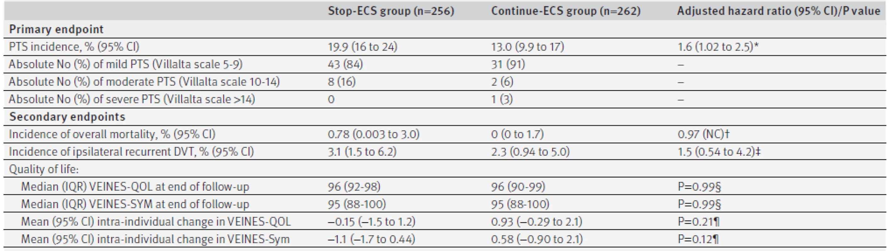 Primary and secondary endpoints by treatment group