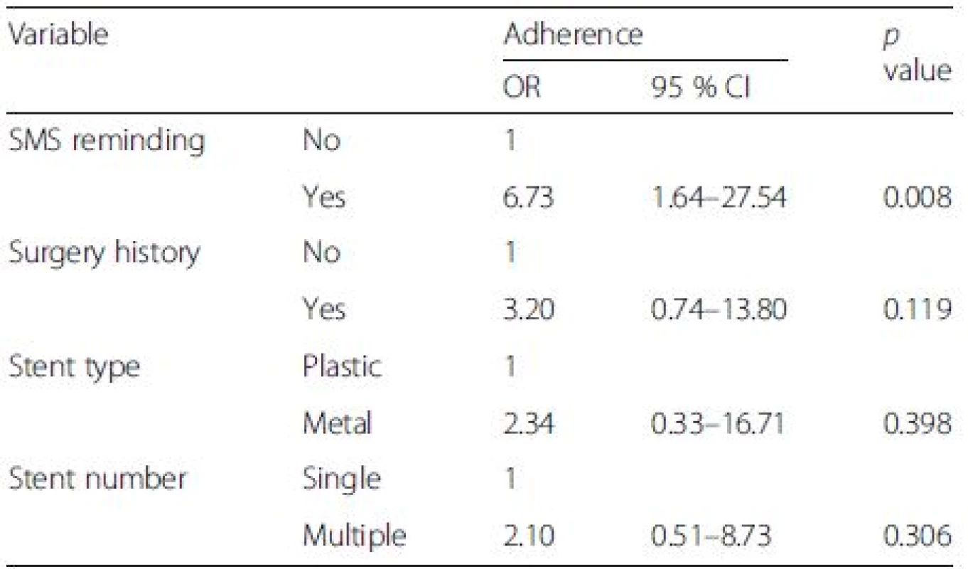Multivariate logistic regression analysis of the association between patient characteristics and stent removal/ exchange adherence