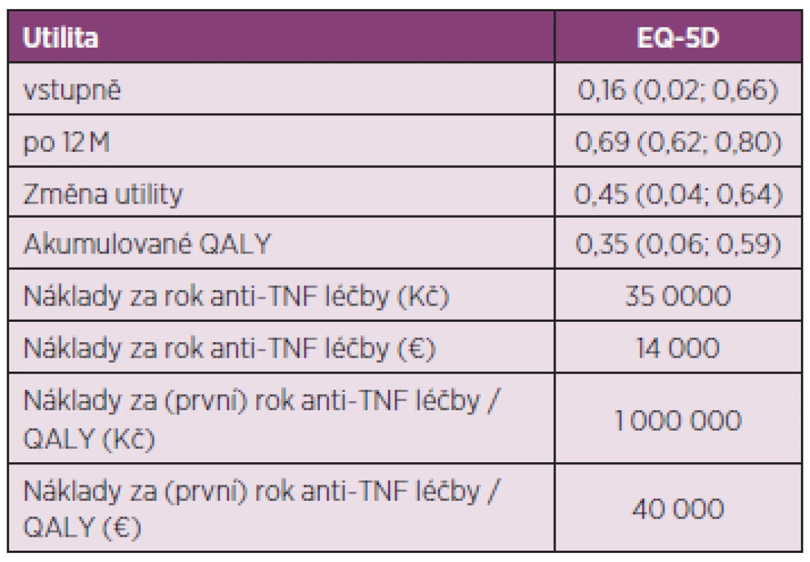 Hypotetický zisk QALY a z něj odvozený odhad přímých nákladů za první rok anti-TNF léčby při užití utility EQ-5D.