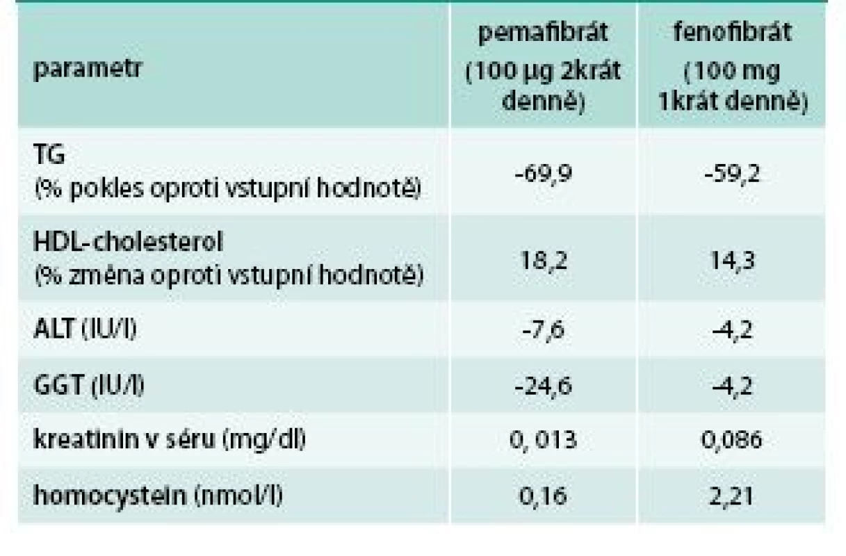 Srovnání účinnosti a bezpečnosti pemafibrátu a fenofibrátu
(doba podávání 12 týdnů; 224 pacientů s aterogenní dyslipidemií)