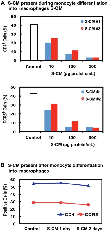 Intestinal S-CM down-regulates monocyte-derived macrophage CD4 and CCR5 expression during, but not after, differentiation.