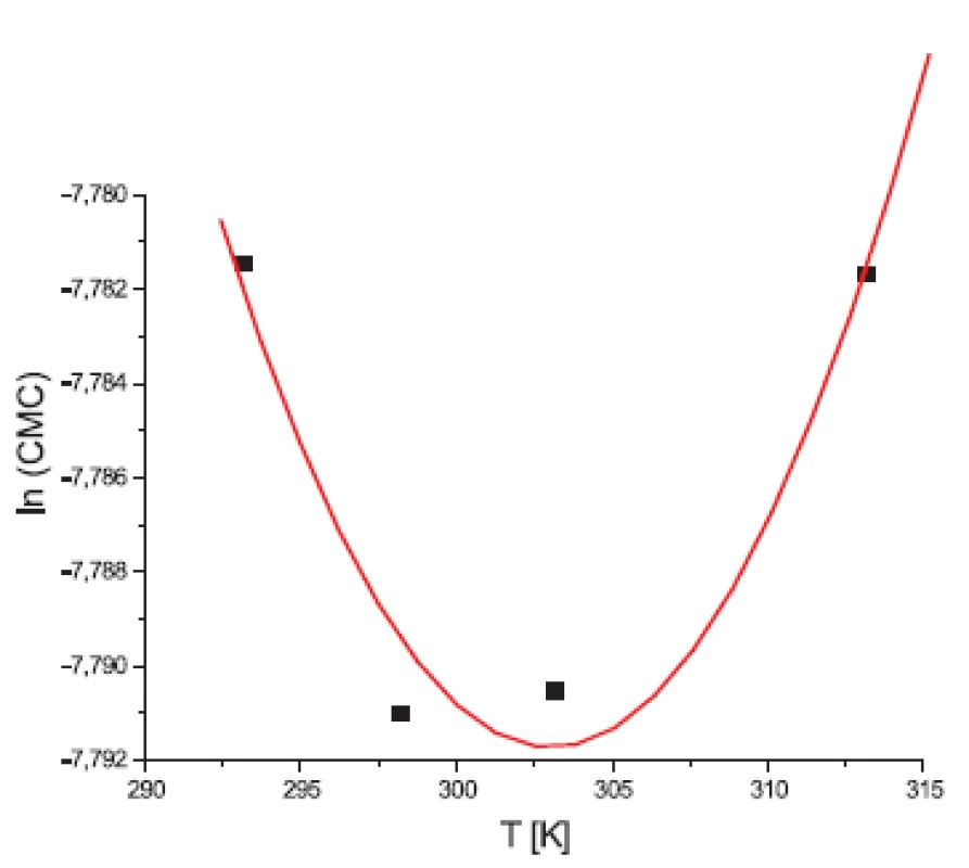 Závislosť ln(CMC) od T pre látku XIX (0,1mol/l KBr)