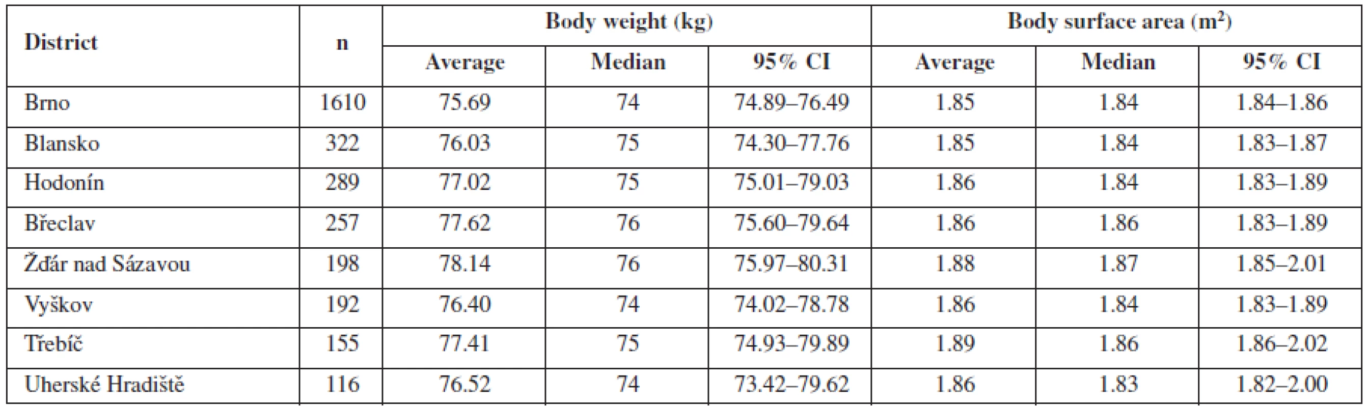 Mean body weight and mean body surface area for particular districts
