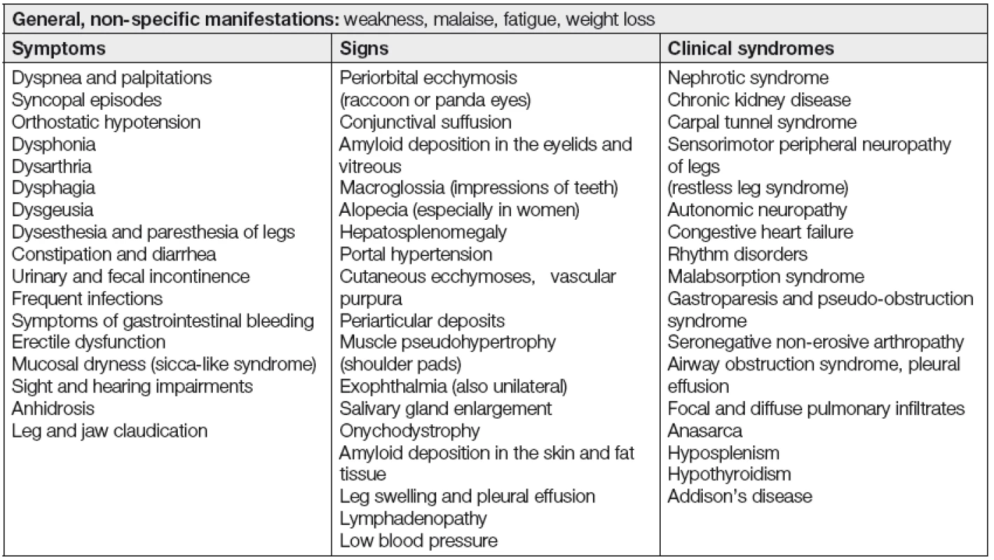 Clinical manifestations of systemic amyloidosis [4, 6, 15]