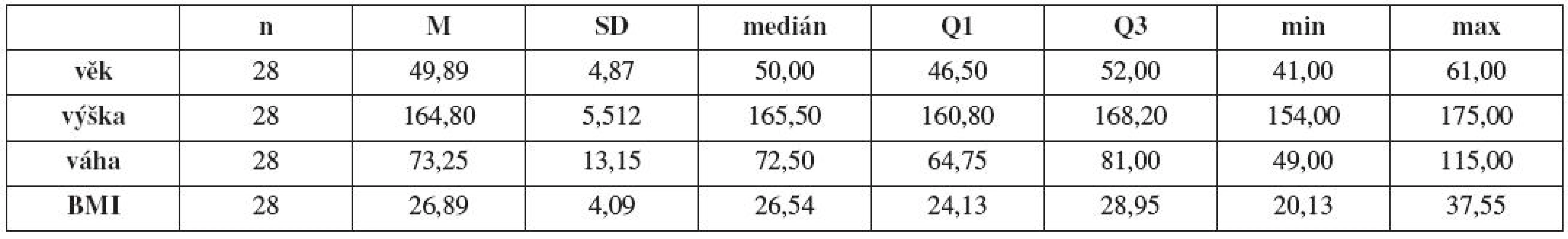 Základní statistické charakteristiky v souboru „Kontroly“(n, průměr M, směrodatná odchylka SD, medián, 1. kvartil Q1 , 3. kvartil Q3, minimum, maximum)