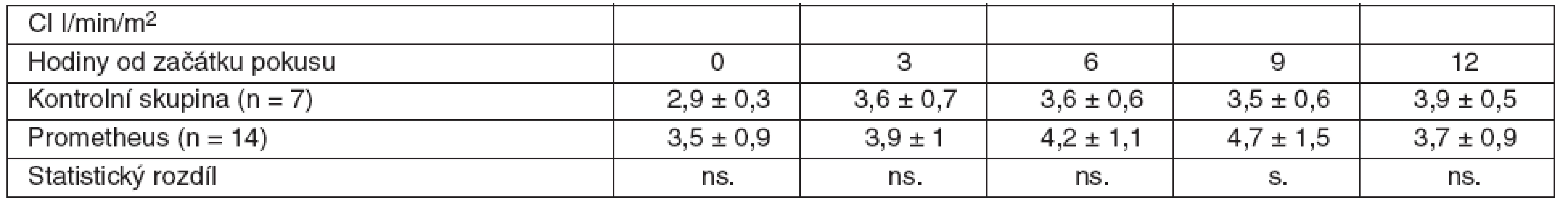 Srovnání průměrných hodnot CI včetně SD ve skupině zvířat s ASJ léčeným FPSA a u kontrolní skupiny bez léčby
SD – standardní odchylka, ns. – neliší se, p &gt; 0,05, s. – statisticky významný rozdíl, p &lt; 0,05