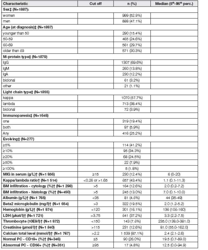 Clinical characteristics of MGUS patients at diagnosis