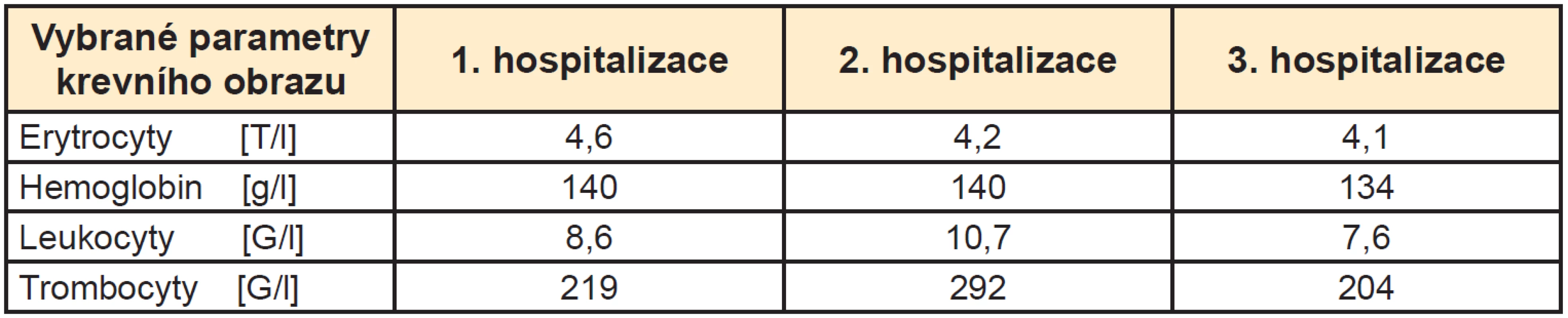 Porovnání vybraných parametrů krevního obrazu z 1., 2. a 3. hospitalizace