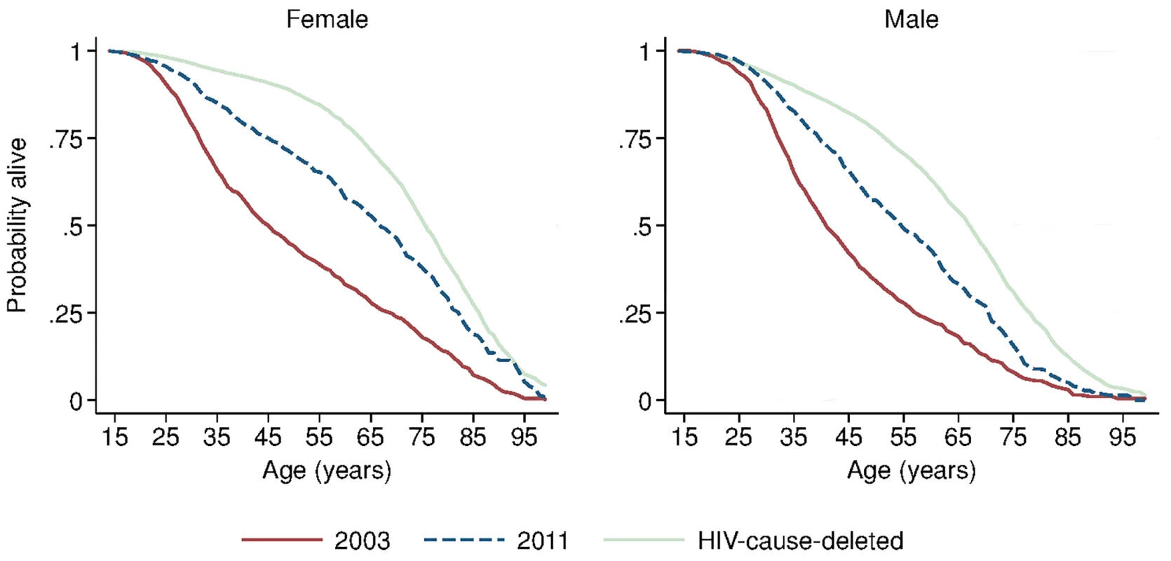 Sex-specific survival curves: 2003, 2011, and HIV-cause-deleted.