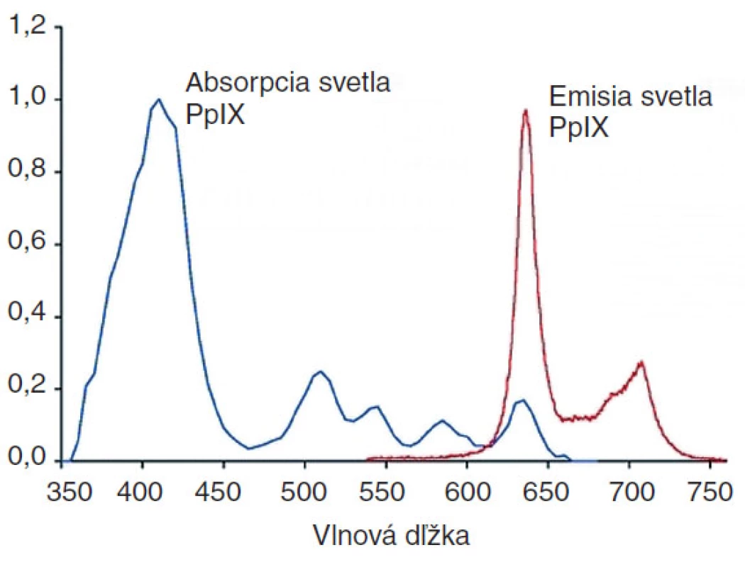 Absorpcia a emisia PpIX.
Graf znázorňuje intenzitu absorpcie a následnej emisie. Emisia s maximom okolo 630 nm je dôvodom pozorovania oranžových „bodiek“ pri vyšetrení Woodovou lampou.