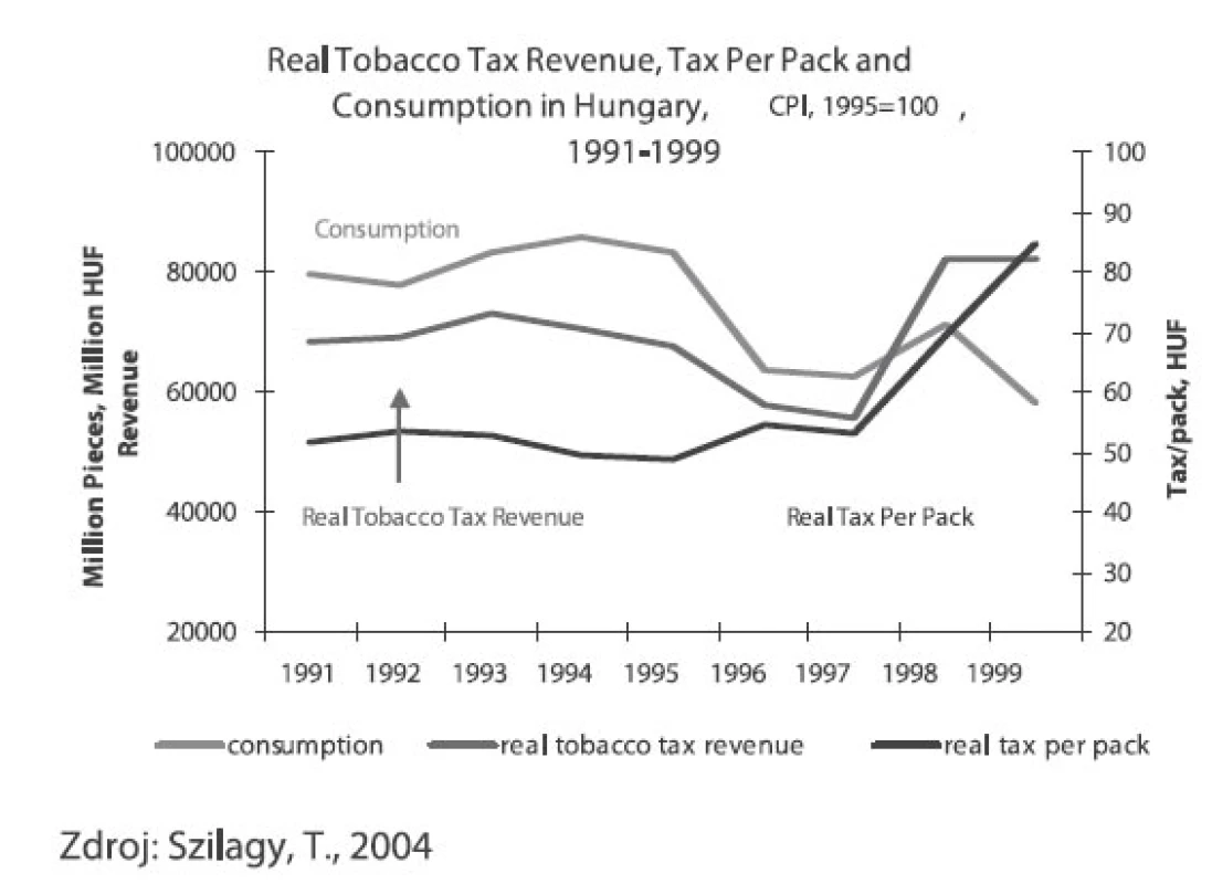 Pokles spotřeby cigaret při zvýšení ceny tabáku vede ke zvýšení reálného příjmu z daní za tabákové výrobky Consumption = spotřeba, Real tobacco tax revenue = reálný příjem z daní za tabákové výrobky, Real tax per pack = reálná daň z balíčku cigaret