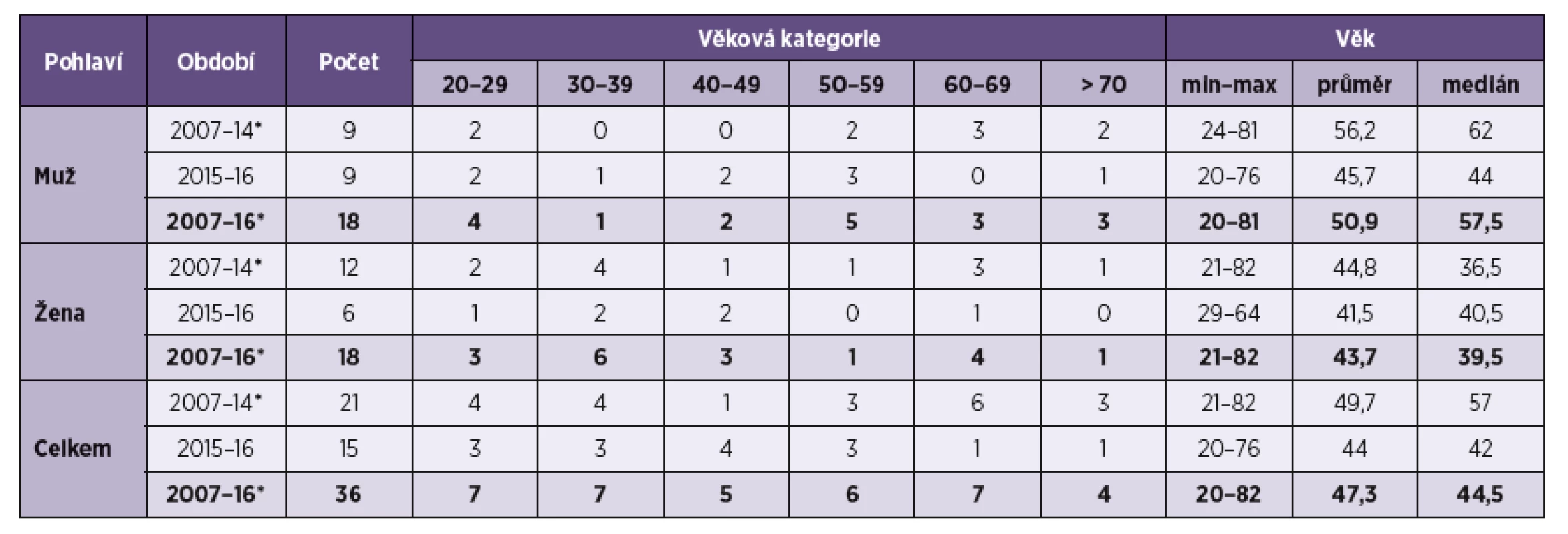Pohlaví a věk pacientů v době stanovení diagnózy alveolární echinokokózy v období 2007–2016 v ČR, včetně dvou již publikovaných případů [28, 29] Zdroj údajů: Kolářová L. et al. [22], Jůza T. et al. [27].
Tab. 1 Gender and age of patients at the time of initial diagnosis of alveolar echinococcosis during a period of 2007–2016 in the CR, including two published cases [28, 29] Source of data: Kolářová L. et al. [22], Jůza T. et al. [27].