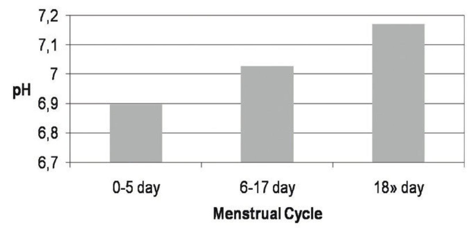 pH values of native saliva according to the menstrual cycle in all studied samples