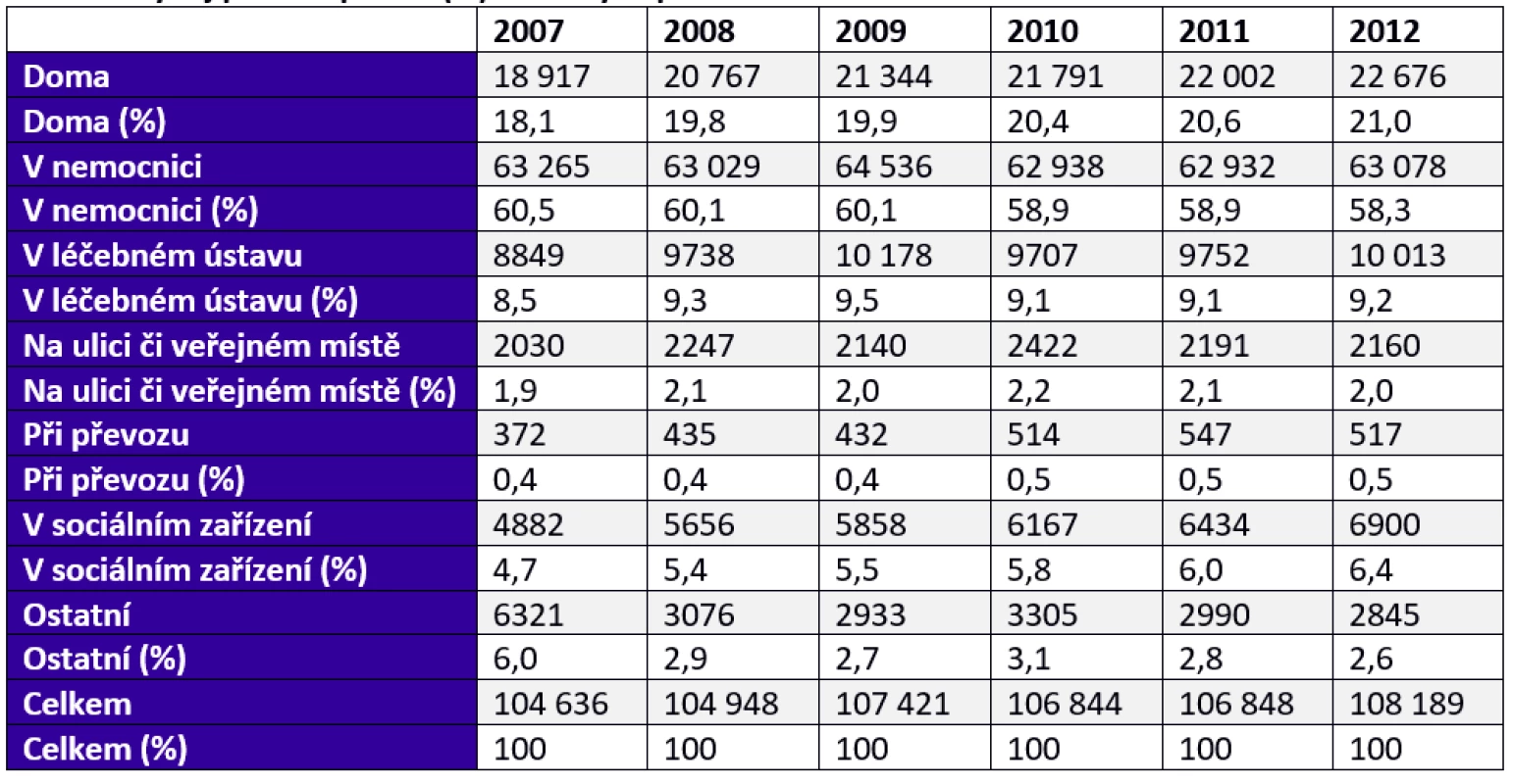 Vývoj počtu a podílu (%) zemřelých podle místa úmrtí v letech 2007–2012