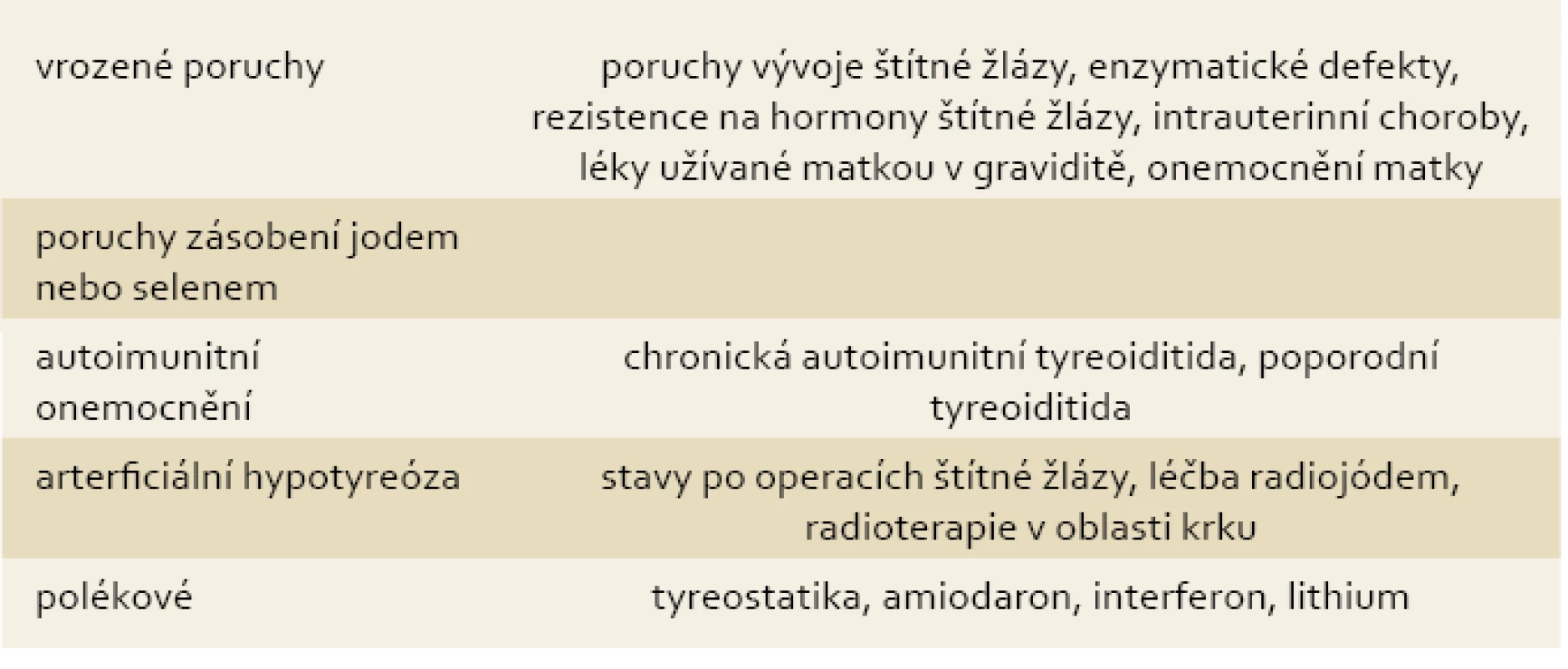 Příčiny hypotyreózy.
Tab. 1. Causes of hypothyroidism.