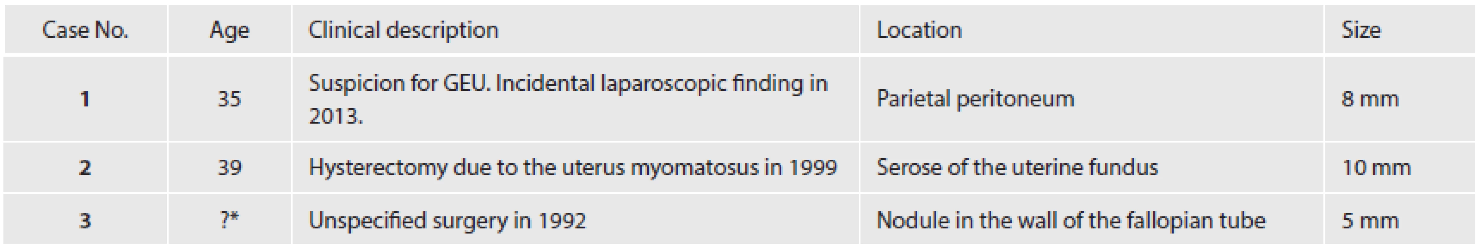 The clinical characterization of the cases of extraintestinal oxyuriasis.