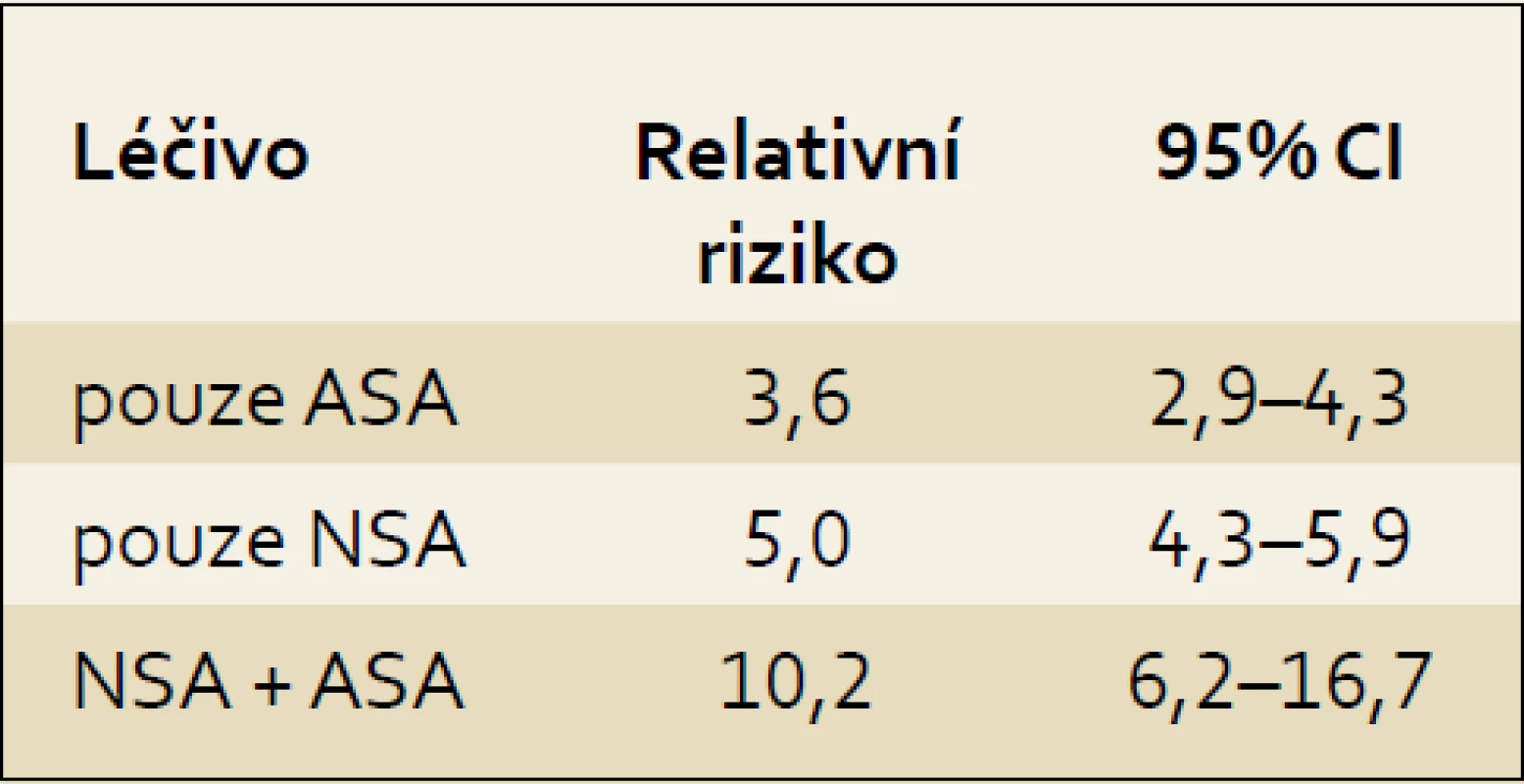 Riziko vzniku NSA gastropatie při monoterapii ASA a při kombinované léčbě s NSA. 
Tab. 1. The risk for NSAID-gastropathy development due to ASA therapy itself and on combination therapy by NSAIDs.