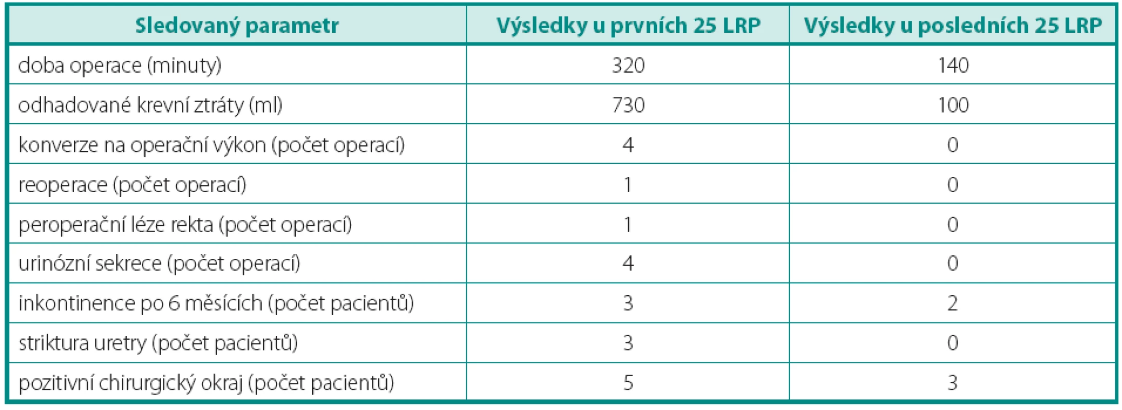 Srovnání výsledků první a posledních 25 LRP
Table 2. The comparison of the first and last 25 LRP