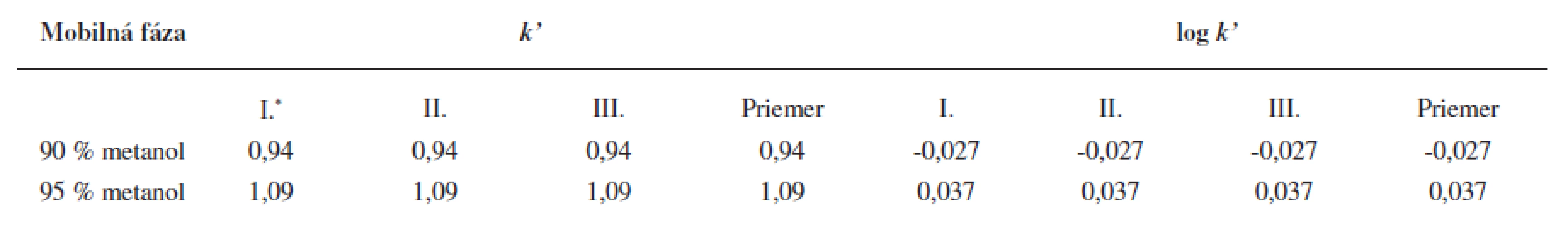 Hodnota retenčného faktora k’ (log <em>k’</em>) študovanej substancie <em>UPB-2</em> získaného z RP-HPLC v prostredí 90 % a 95 % metanolu