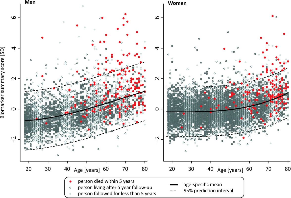 Scatter plot of age versus biomarker summary score for men and women from the Estonian Biobank cohort.