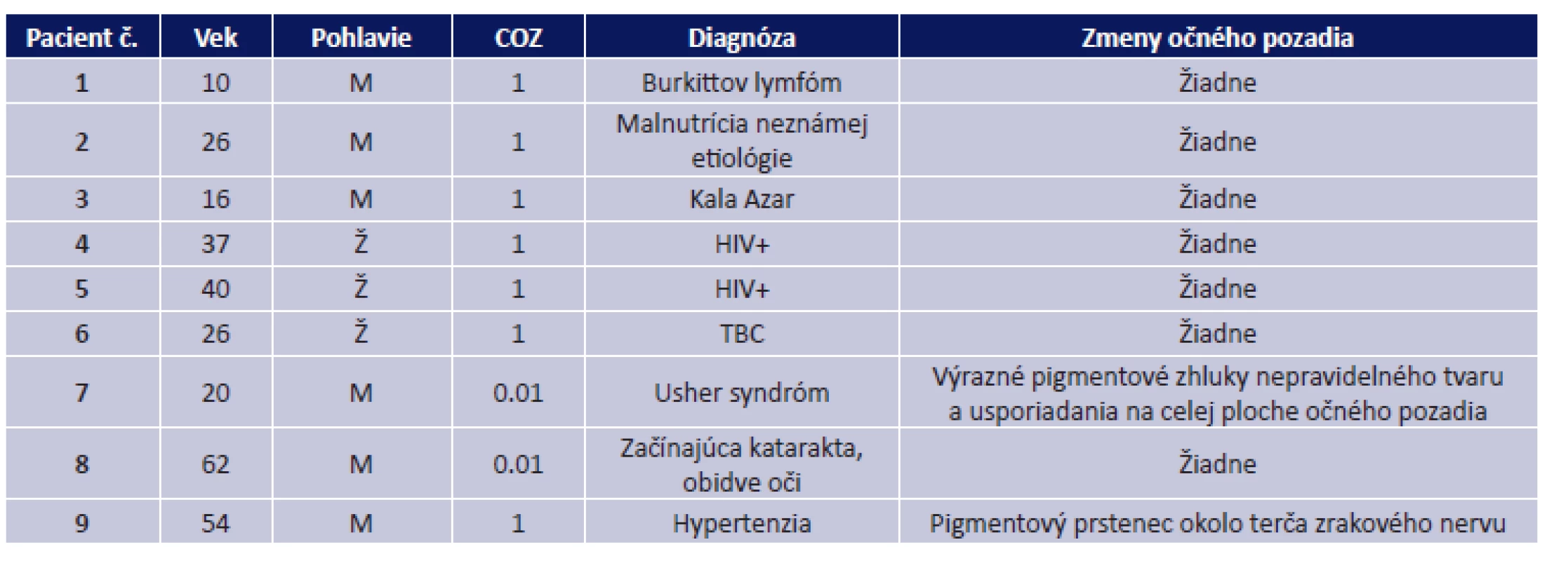 Prehľad vyšetrených pacientov s porovnaním COZ, diagnózy, na základe ktorej bol pacient hospitalizovaný a popisom nálezu na očnom pozadí (HIV – Human Immunodeficiency Virus, TBC – tuberkulóza)